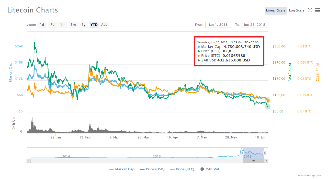 Thị trường suy thoái trầm trọng, các đồng tiền điện tử nối đuôi nhau lập đáy mới của năm 2018
