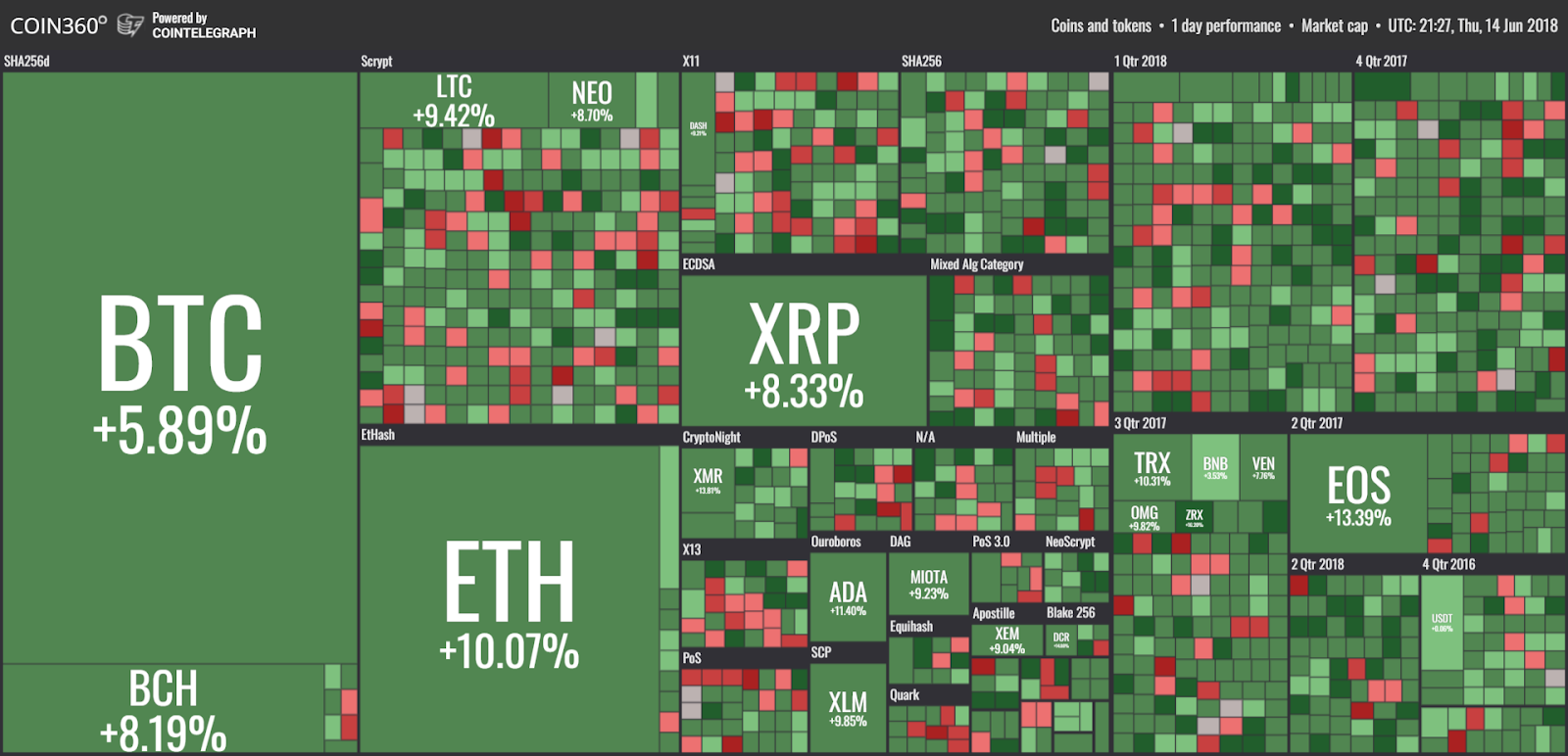 Thị trường tiền điện tử như “người chết đuối vớ được cây cọc” nhờ tin tức SEC không công nhận ETH là chứng khoán