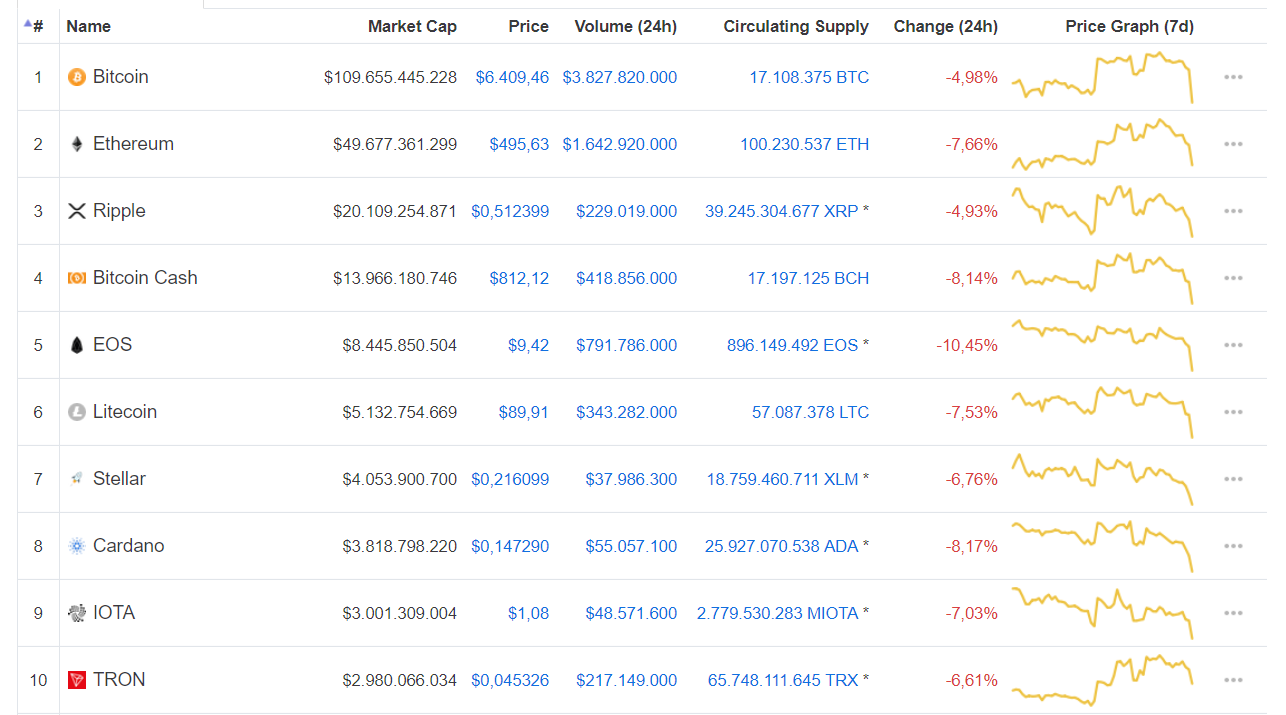 Bitcoin giảm 5%, Ethereum giảm 7%: Thị trường tiền điện tử bị "cuốn phăng" mất 17 tỉ đô trong cơn bão chiều hè bất ngờ