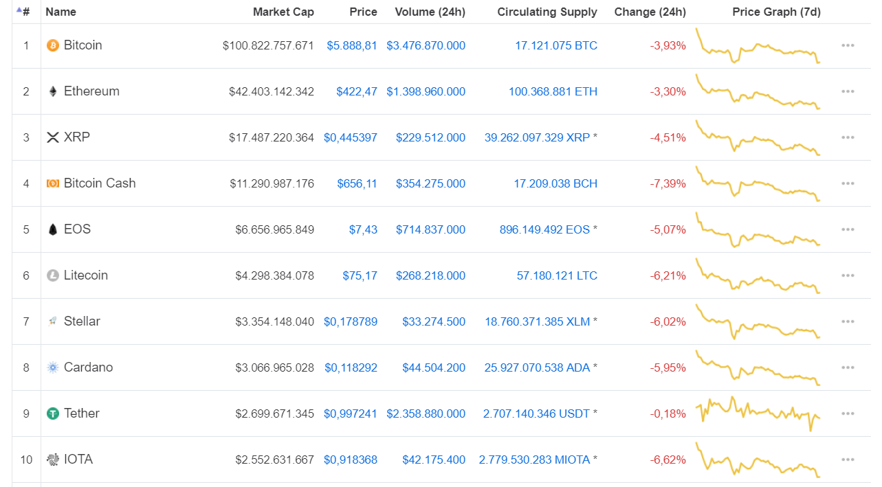 Bitcoin lại gãy về $5,800, thị trường sụt giá nghiêm trọng