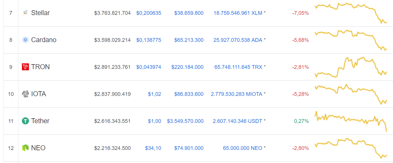 Thị trường suy thoái trầm trọng, các đồng tiền điện tử nối đuôi nhau lập đáy mới của năm 2018