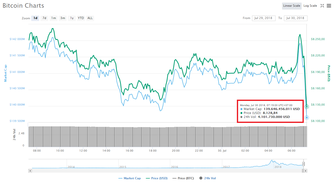 Thị trường tiền điện tử ít biến động, chỉ mình TRON ghi nhận đột phá