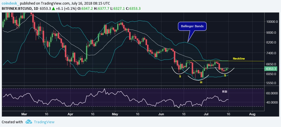 Bitcoin chật vật đi lên trong khi lưu lượng chạm mức thấp nhất 36 tuần