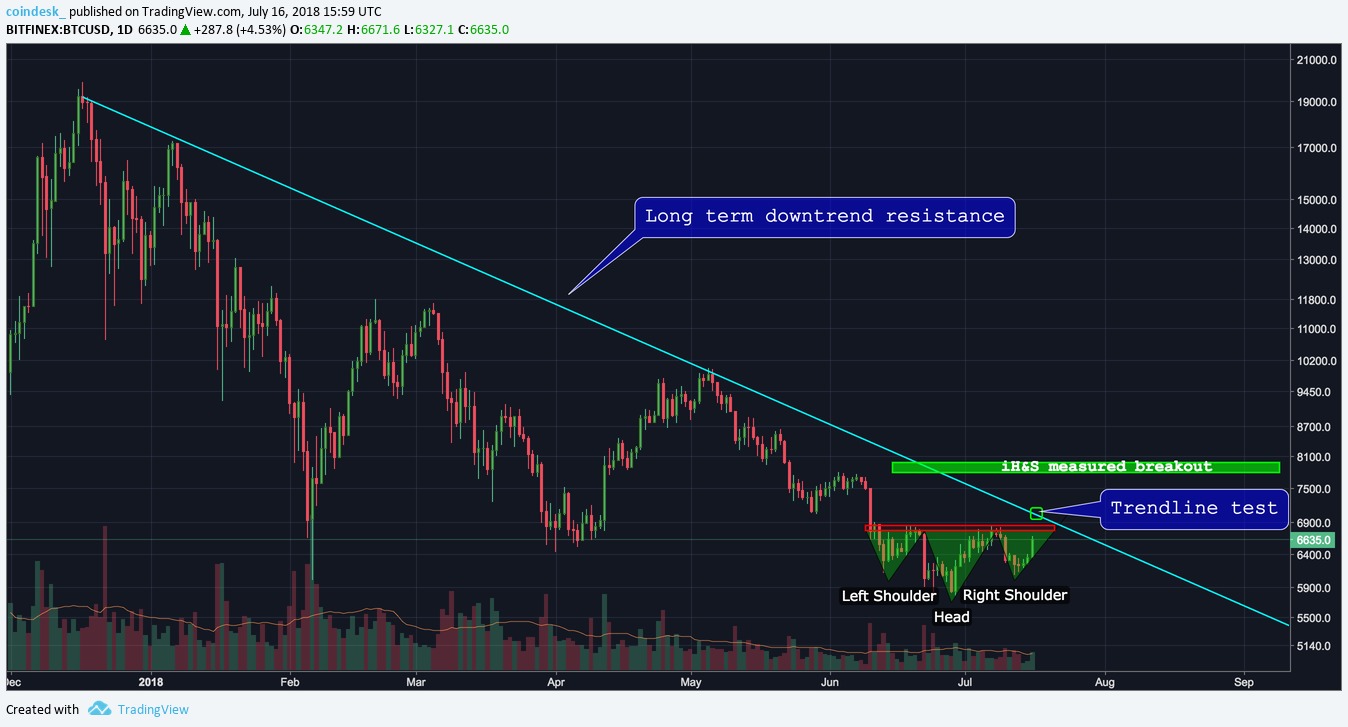 Những mức cản trở “khó nhằn” chắn ngang đường về $7,000 của Bitcoin