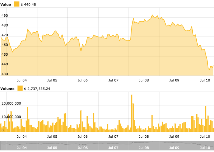 Thị trường tiền điện tử lại “tới tháng”, vốn hóa thị trường hiện đang đứng trước bờ vực thẳm