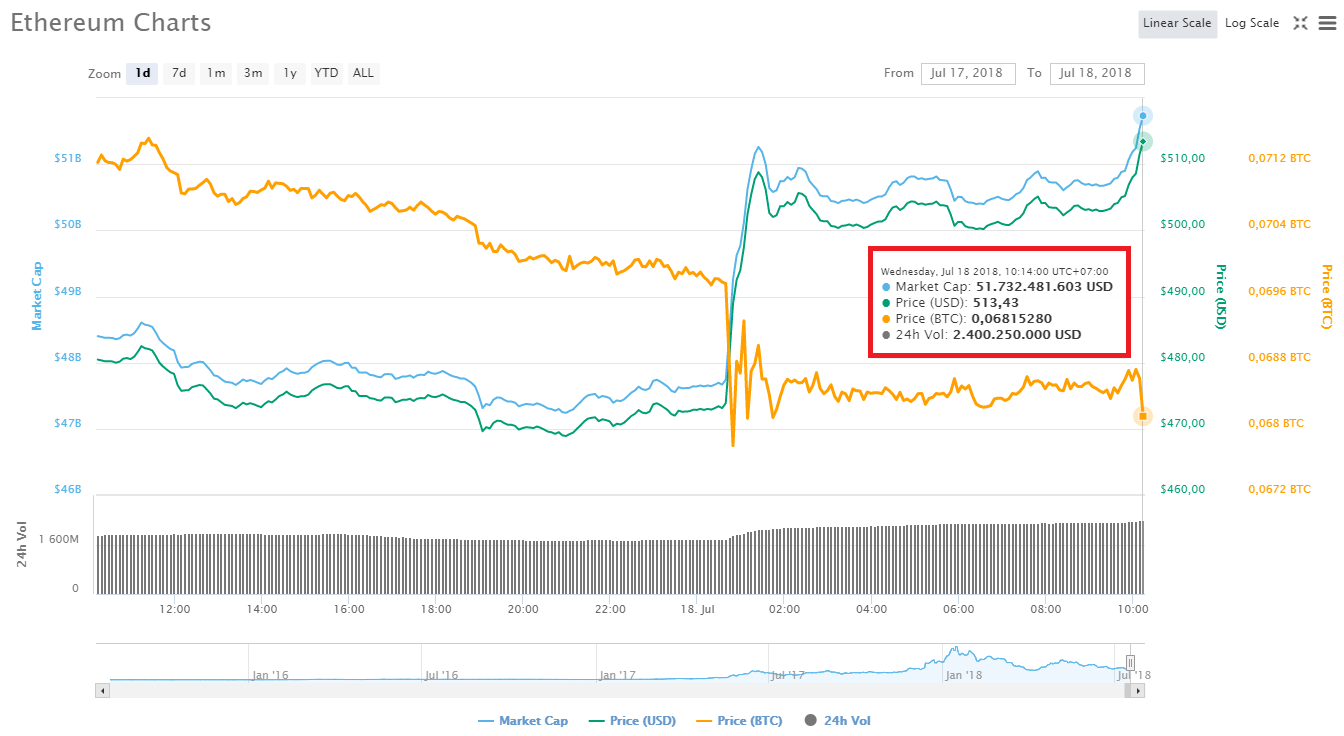 Bitcoin “pump” hơn $500 chỉ trong 1 tiếng, thị trường tiền điện tử tăng mạnh trở lại