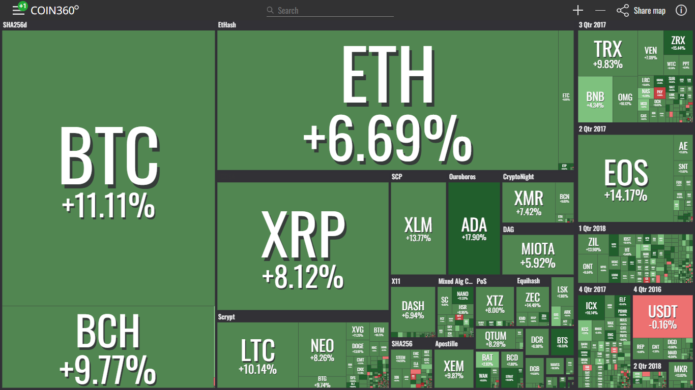 Bitcoin “pump” hơn $500 chỉ trong 1 tiếng, thị trường tiền điện tử tăng mạnh trở lại