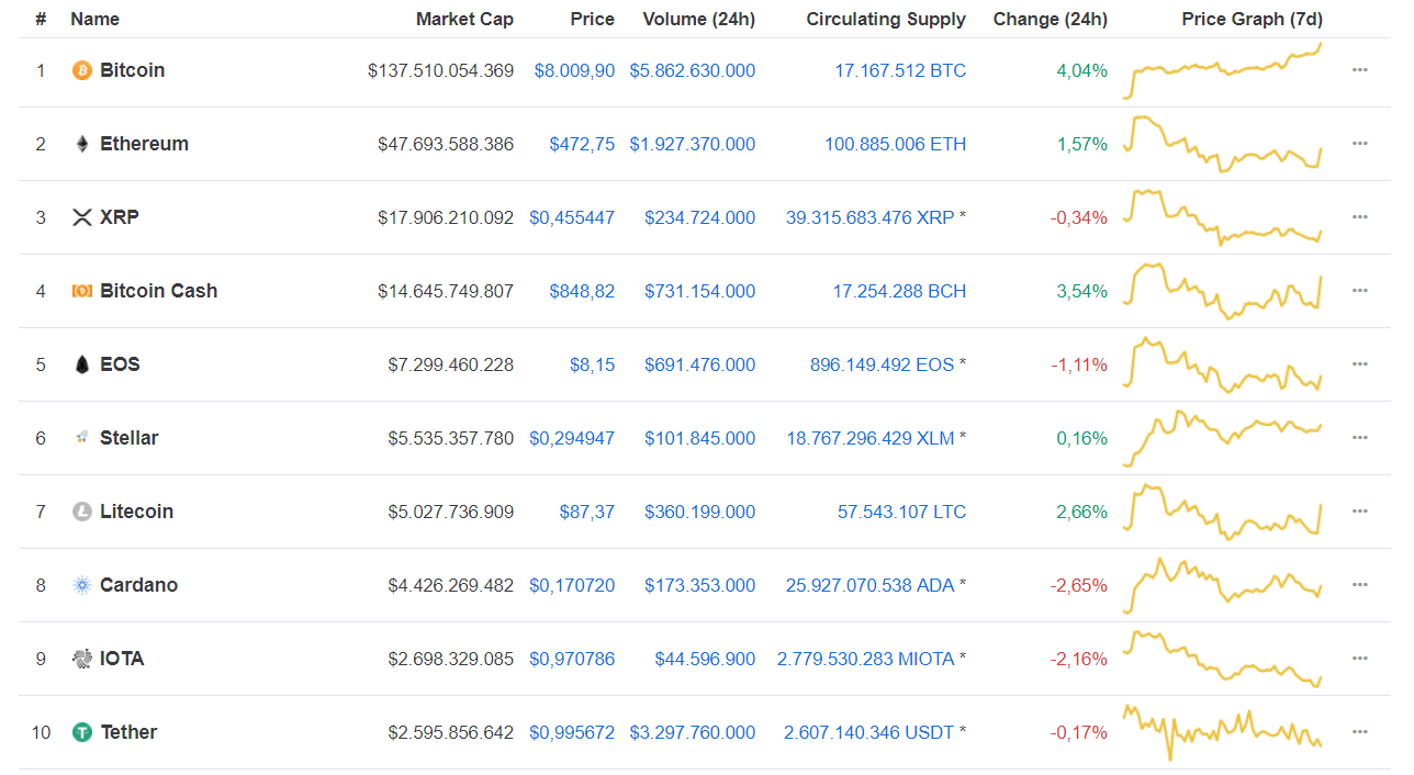 Bitcoin tăng vọt lên $8,000, chạm đỉnh của 60 ngày gần nhất