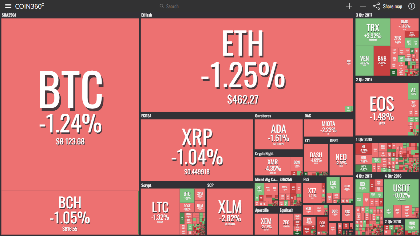 Thị trường tiền điện tử ít biến động, chỉ mình TRON ghi nhận đột phá