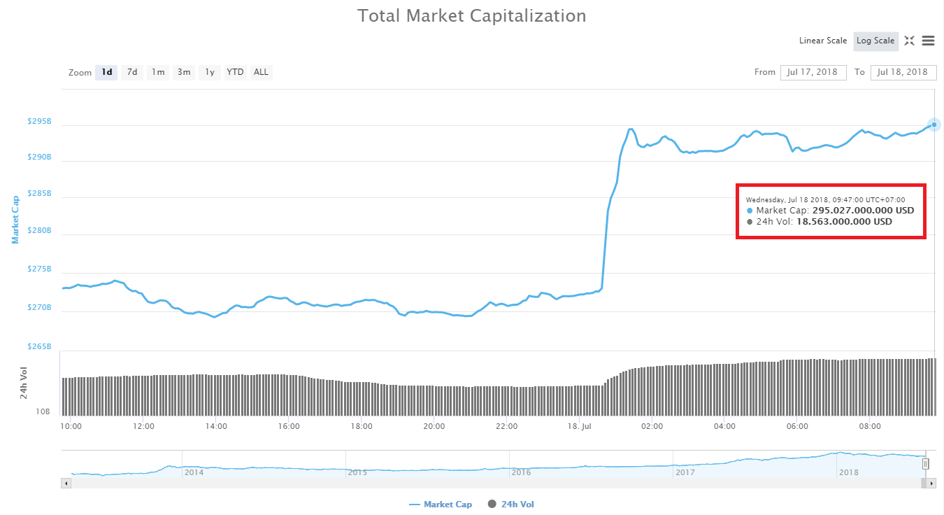 Bitcoin “pump” hơn $500 chỉ trong 1 tiếng, thị trường tiền điện tử tăng mạnh trở lại