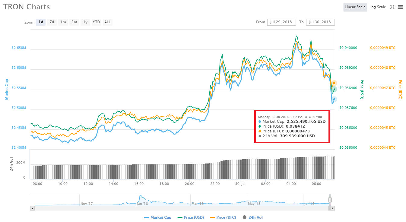 Thị trường tiền điện tử ít biến động, chỉ mình TRON ghi nhận đột phá