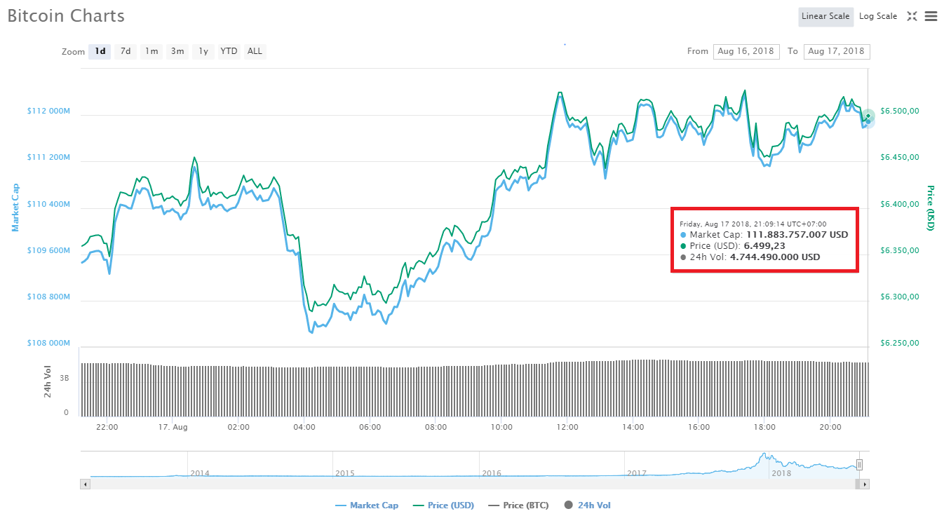 3 biểu đồ cho thấy giá Bitcoin có thể sẽ còn dâng lên cao hơn