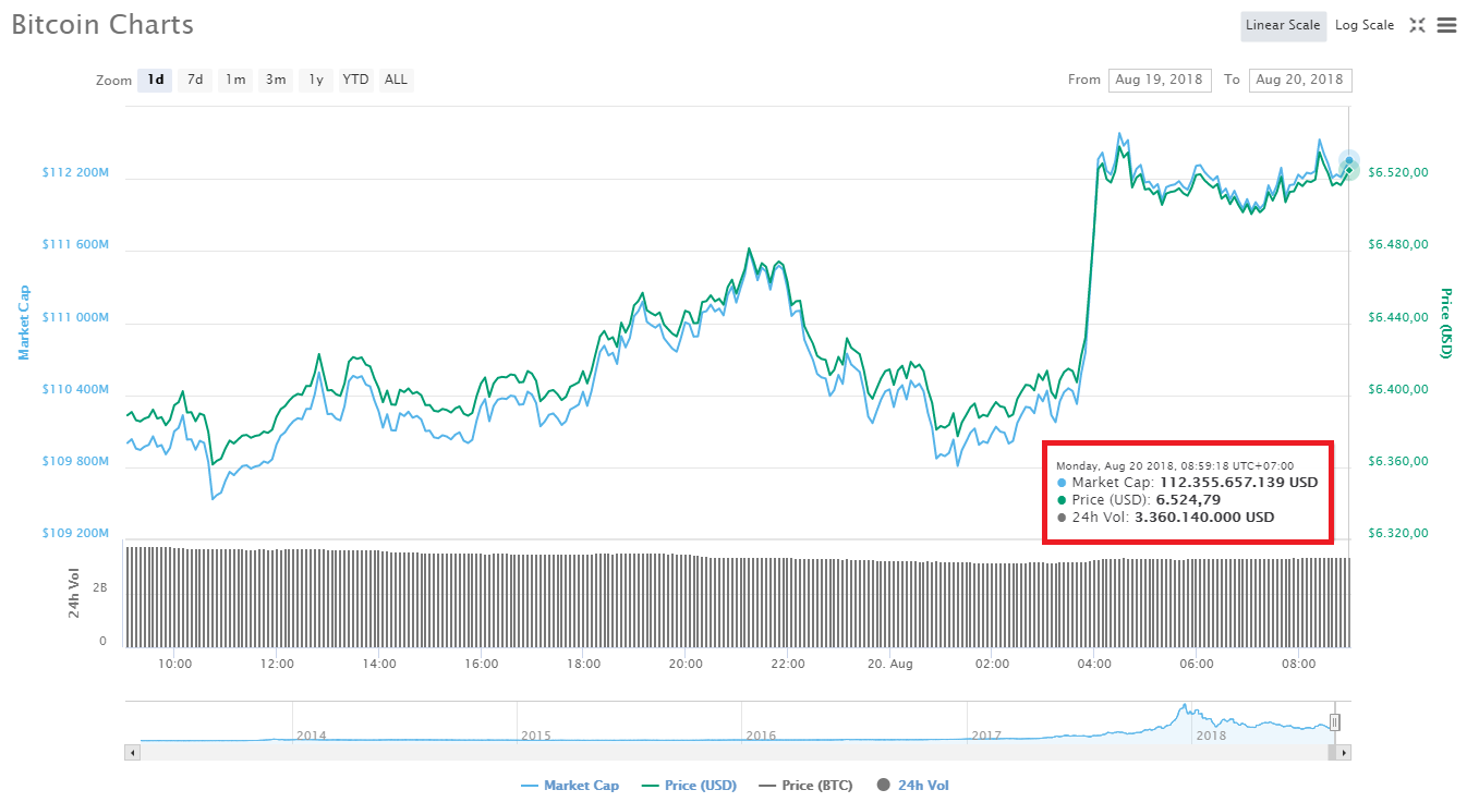 Thị trường xanh nhẹ, Bitcoin và Ethereum lần lượt lên lại $6,500 và $300