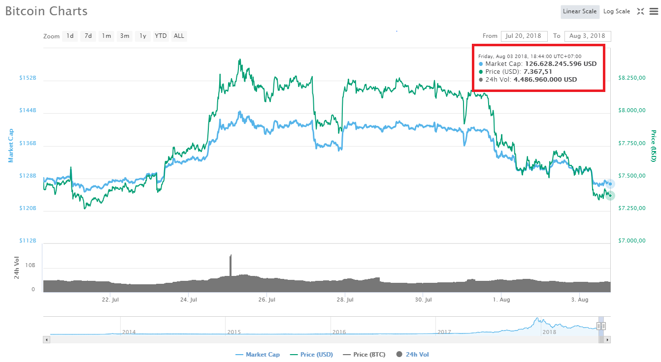 Bitcoin chạm mức thấp nhất 2 tuần, có khả năng lâm vào thị trường giá giảm ngắn hạn
