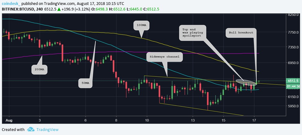 3 biểu đồ cho thấy giá Bitcoin có thể sẽ còn dâng lên cao hơn