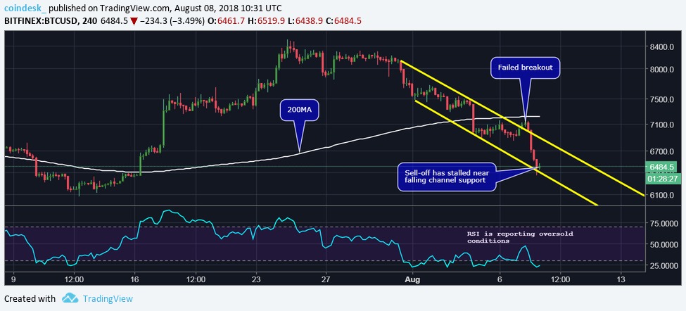 Triển vọng Bitcoin đi vào con đường “tăm tối” sau khi đánh mất 70% giá trị từ đỉnh gần nhất