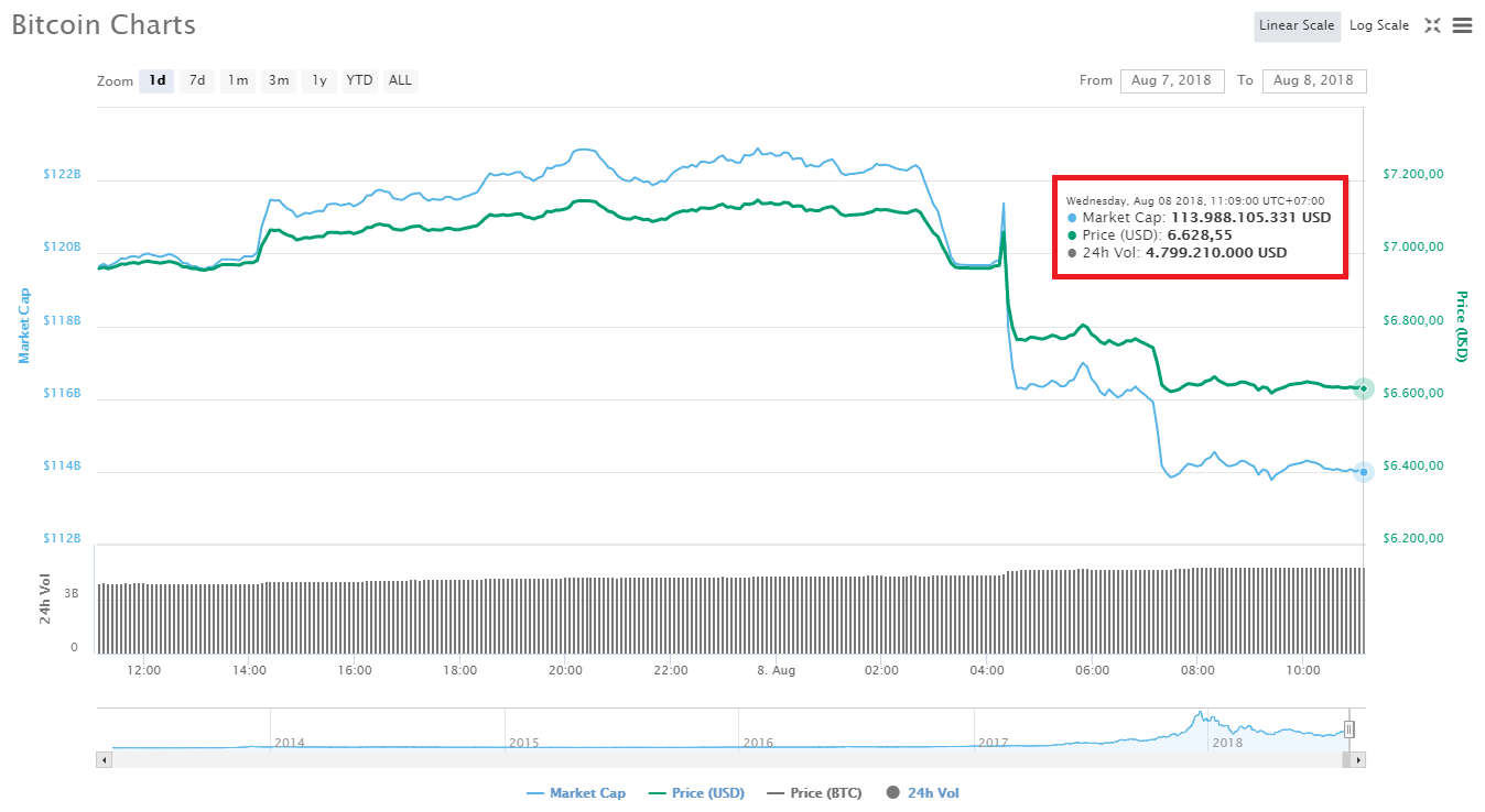 Thị trường tiền điện tử suy thoái nghiêm trọng sau khi SEC hoãn ETF Bitcoin