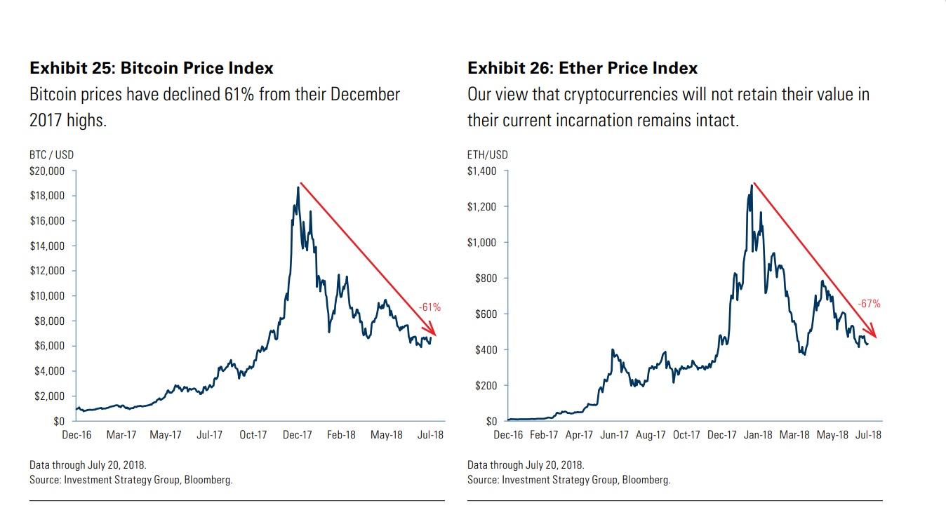 Goldman Sachs tuyên bố Bitcoin sẽ không bao giờ tăng trở lại như trước