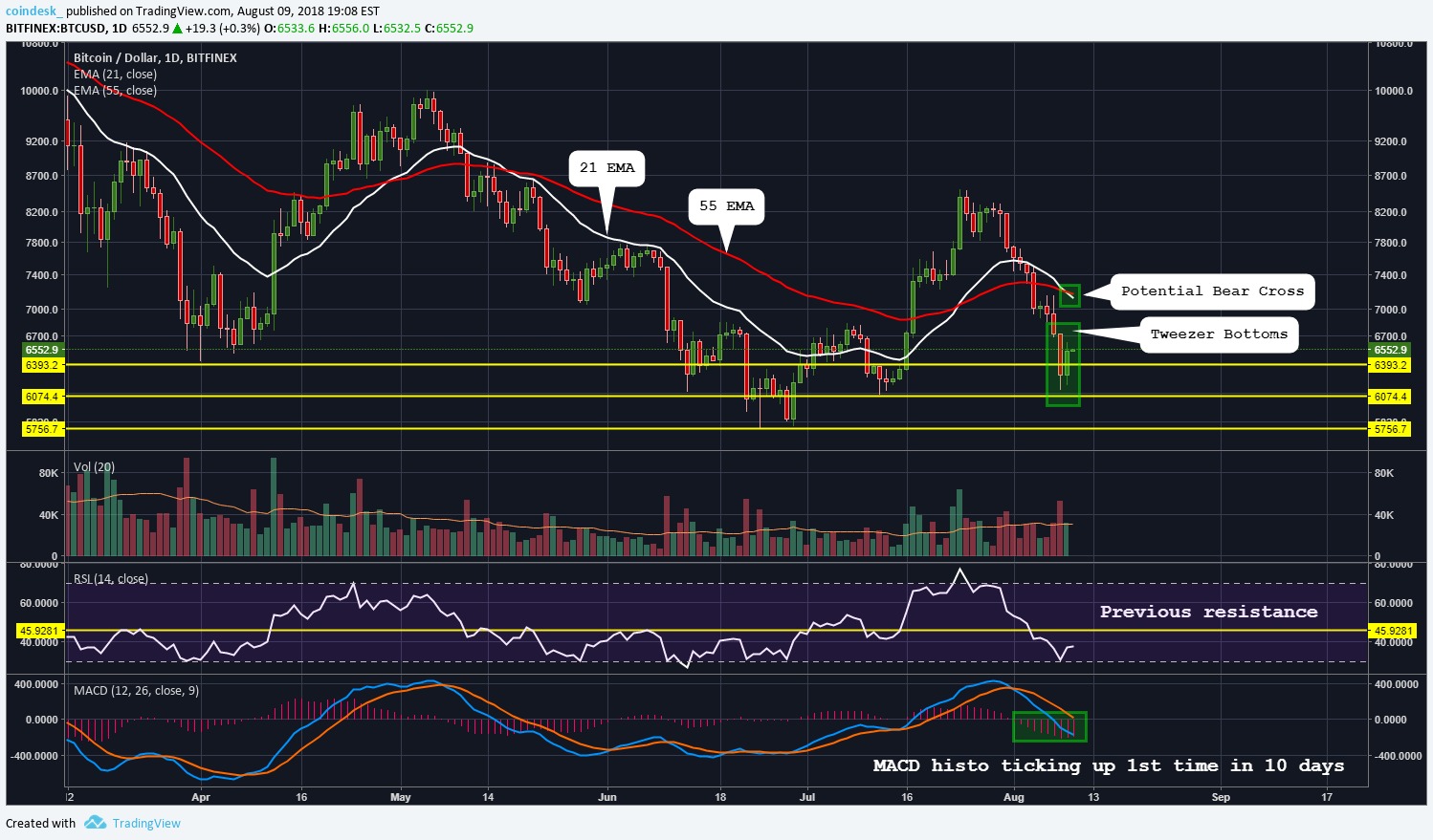 Bitcoin hồi phục về $6,500 – Thị trường liệu đã có thể thở phào nhẹ nhõm?