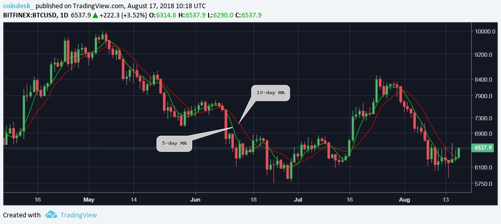 3 biểu đồ cho thấy giá Bitcoin có thể sẽ còn dâng lên cao hơn