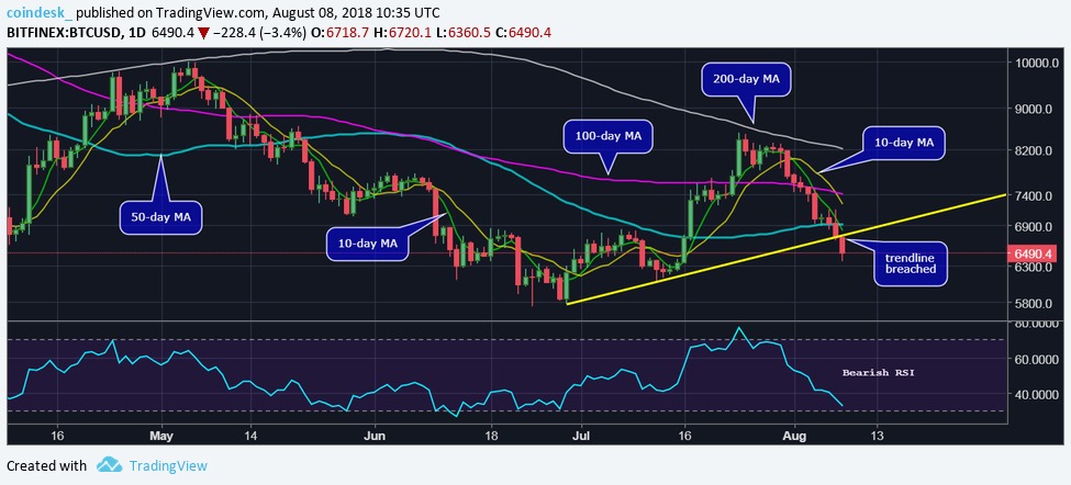 Triển vọng Bitcoin đi vào con đường “tăm tối” sau khi đánh mất 70% giá trị từ đỉnh gần nhất