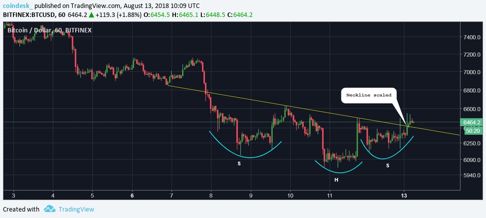 Bitcoin cần vượt nhanh qua mức $6,500 để sớm khôi phục đà tăng giá