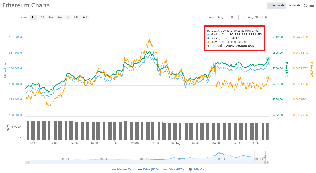 Thị trường xanh nhẹ, Bitcoin và Ethereum lần lượt lên lại $6,500 và $300