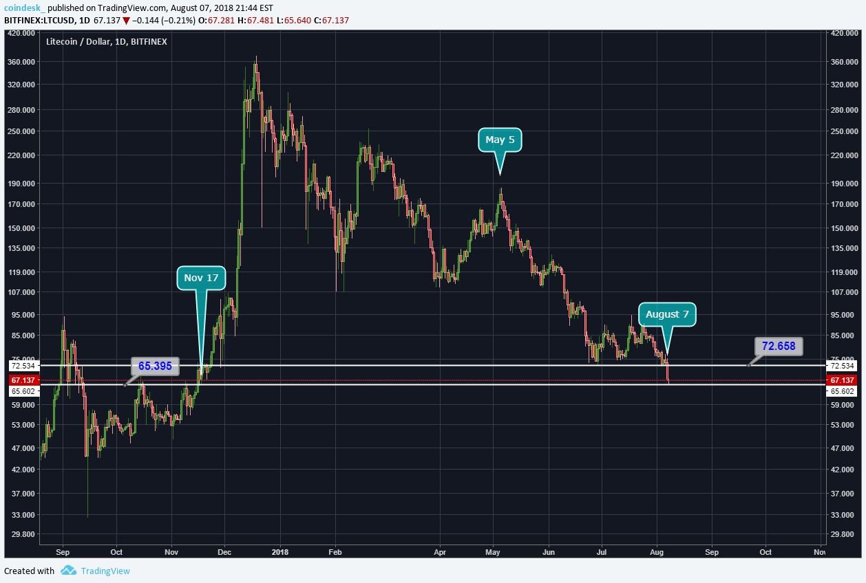 Litecoin và XRP thay nhau lập đáy mới của năm 2018