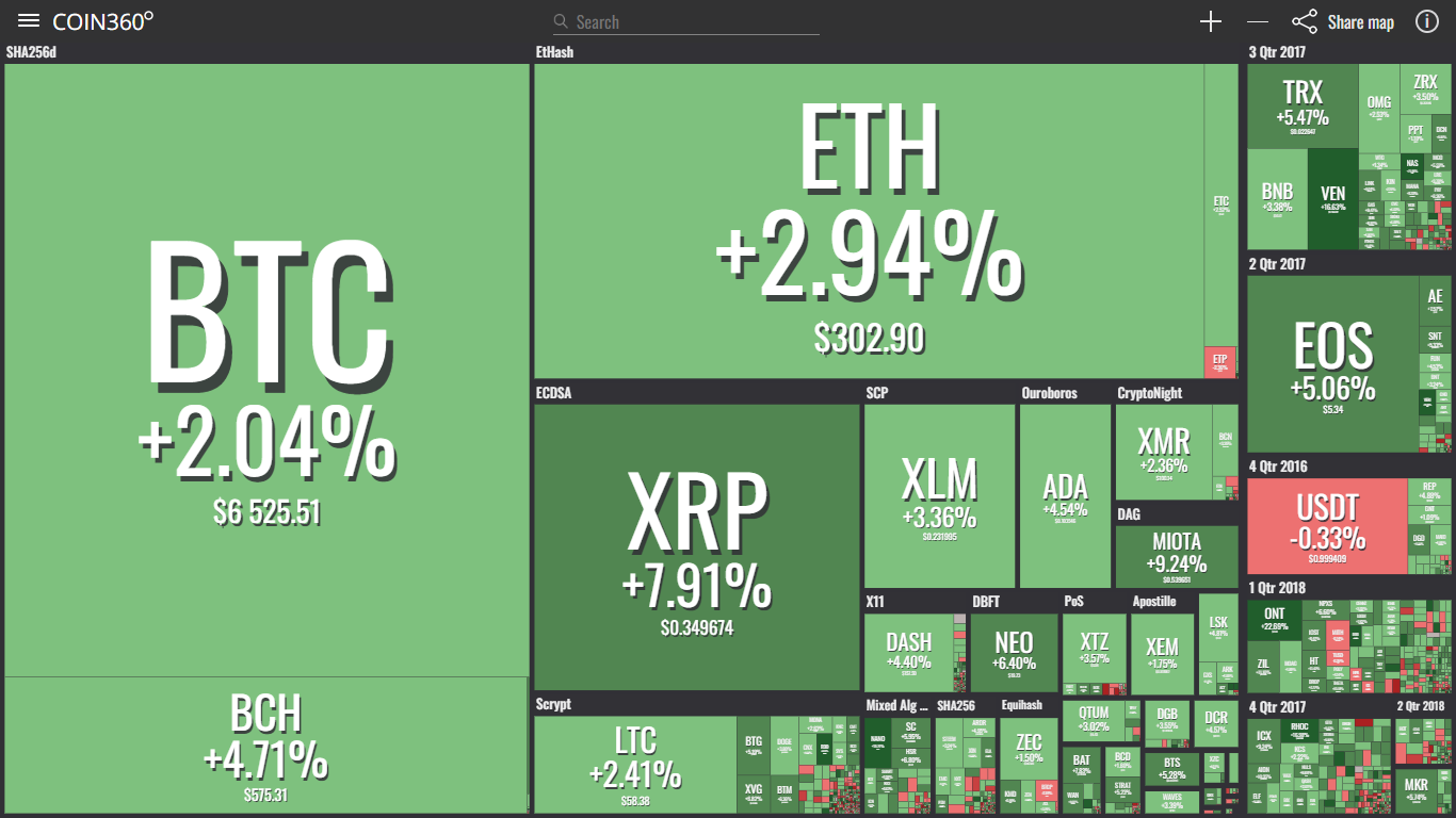 Thị trường xanh nhẹ, Bitcoin và Ethereum lần lượt lên lại $6,500 và $300