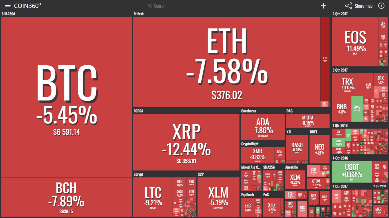 Thị trường tiền điện tử suy thoái nghiêm trọng sau khi SEC hoãn ETF Bitcoin