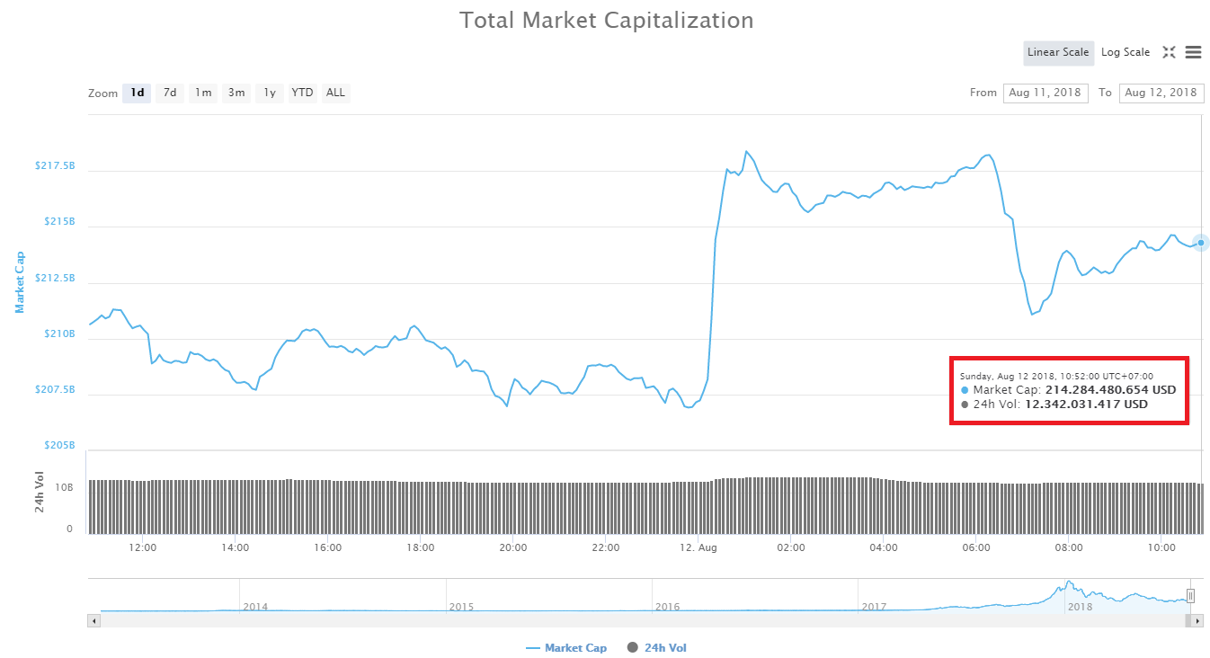 Bitcoin bất ngờ “dựng cột” rồi lại trượt dài, altcoin không ngừng “đổ máu” 