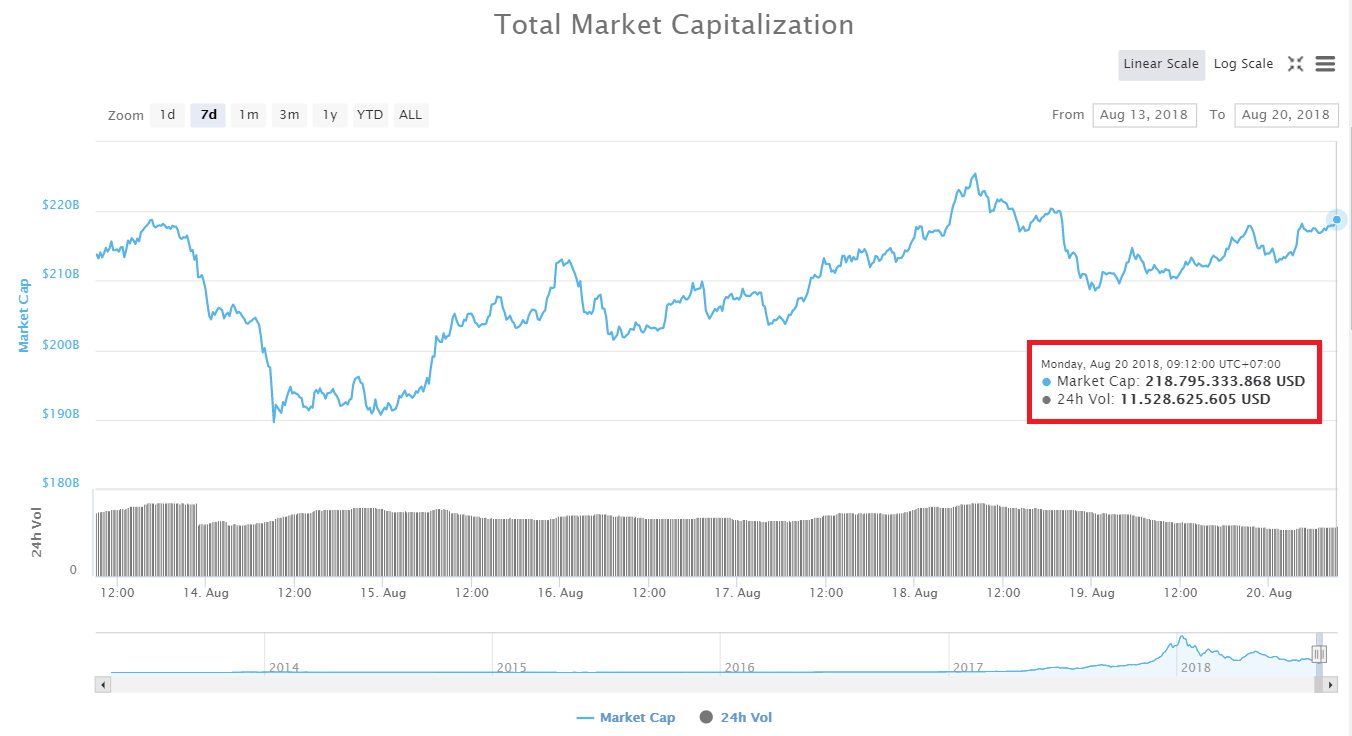 Thị trường xanh nhẹ, Bitcoin và Ethereum lần lượt lên lại $6,500 và $300