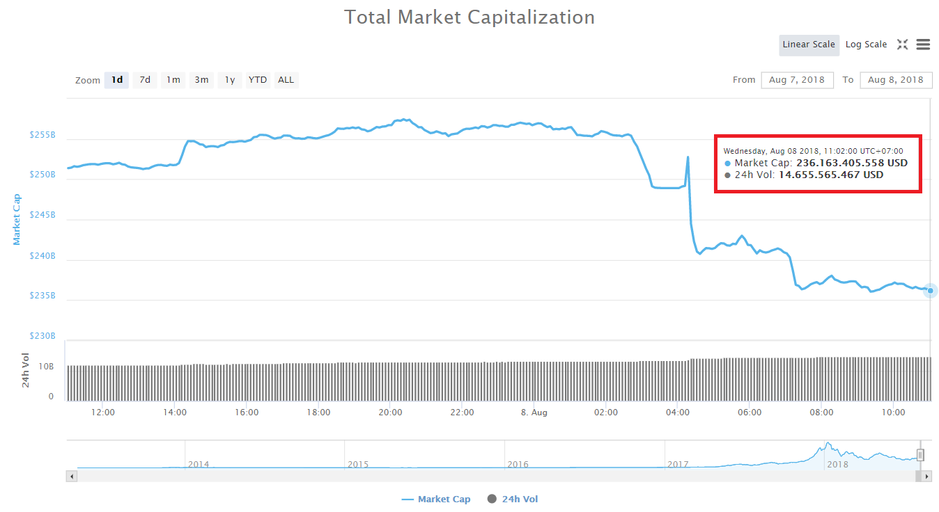 Thị trường tiền điện tử suy thoái nghiêm trọng sau khi SEC hoãn ETF Bitcoin