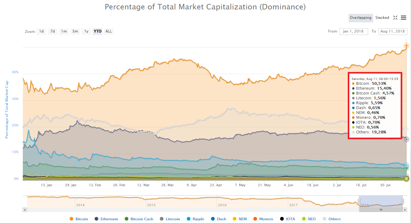 Chỉ số thống trị thị trường của Bitcoin lần đầu tiên trong năm 2018 cán mốc 50%