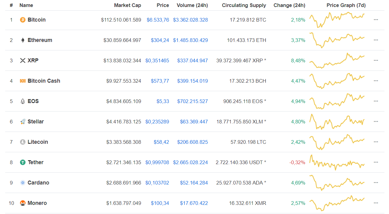 Thị trường xanh nhẹ, Bitcoin và Ethereum lần lượt lên lại $6,500 và $300