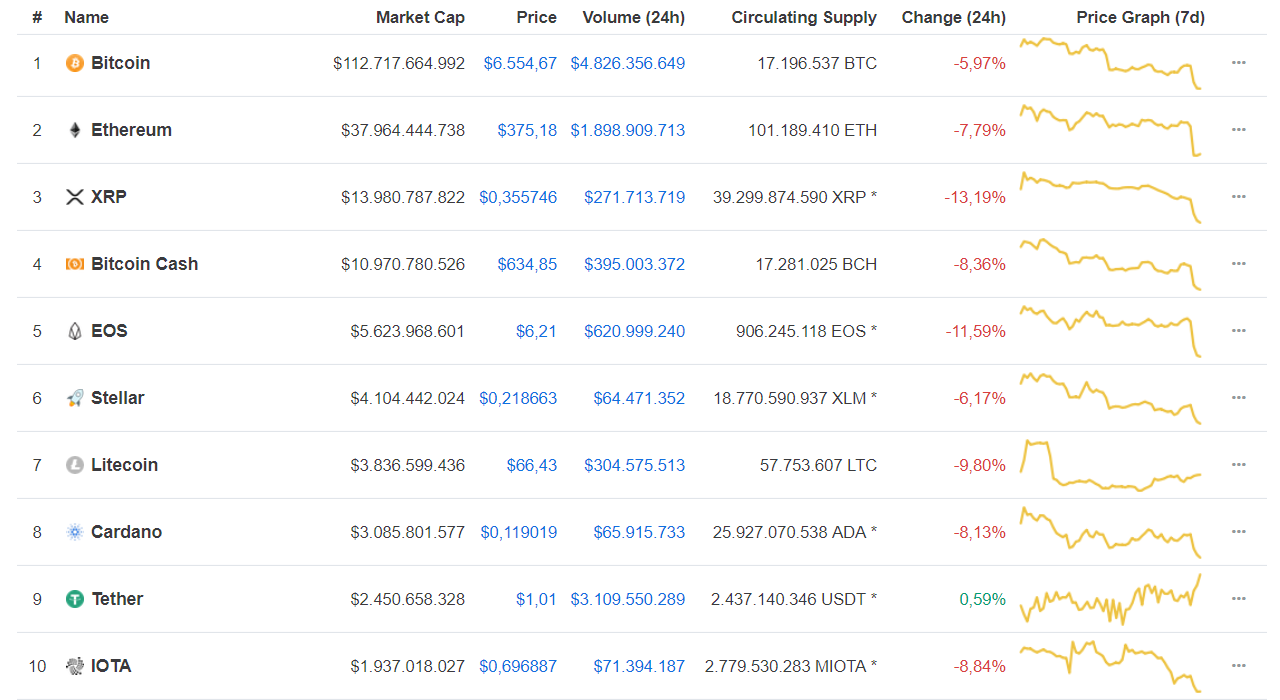 Thị trường tiền điện tử suy thoái nghiêm trọng sau khi SEC hoãn ETF Bitcoin