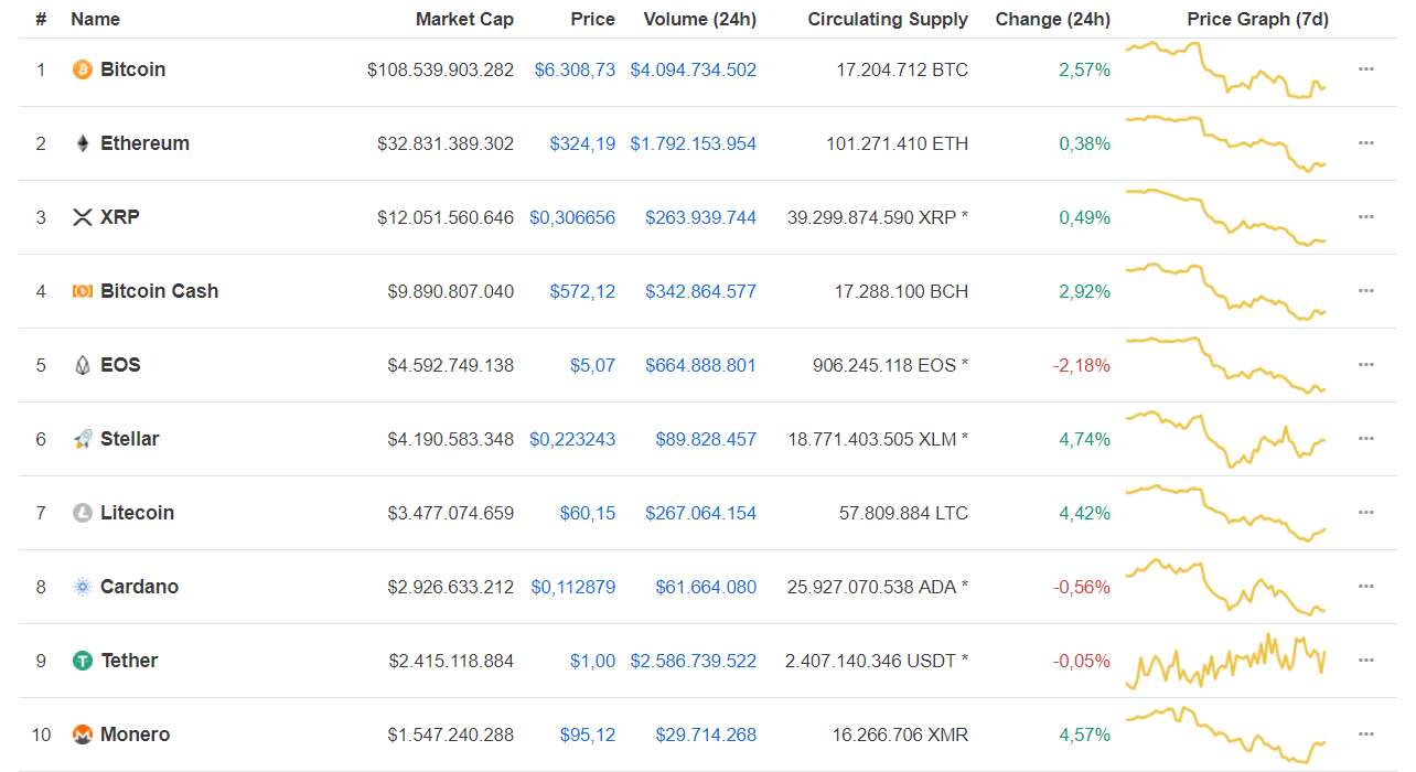 Bitcoin bất ngờ “dựng cột” rồi lại trượt dài, altcoin không ngừng “đổ máu” 