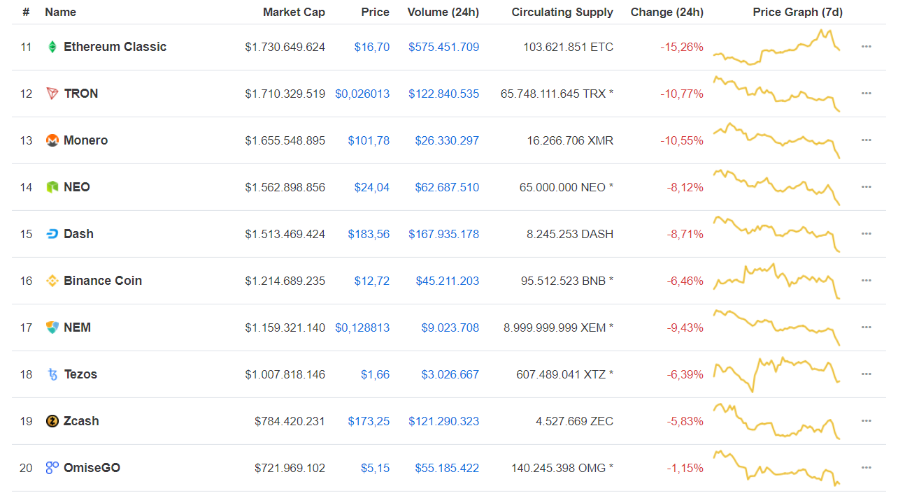 Thị trường tiền điện tử suy thoái nghiêm trọng sau khi SEC hoãn ETF Bitcoin