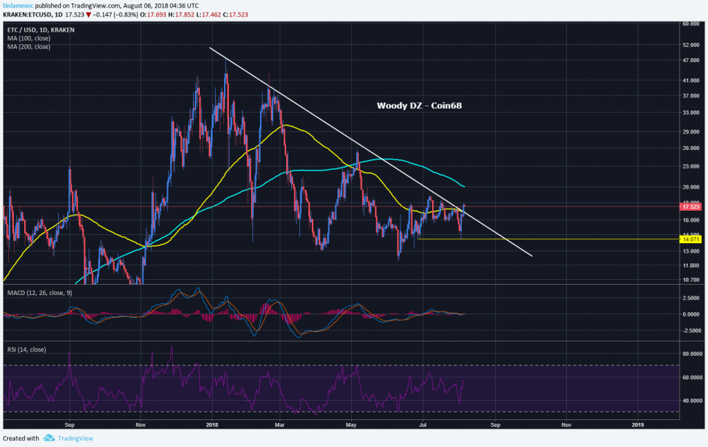 Đây sẽ là lần cuối bạn thấy Etherum Classic ở mức giá này !