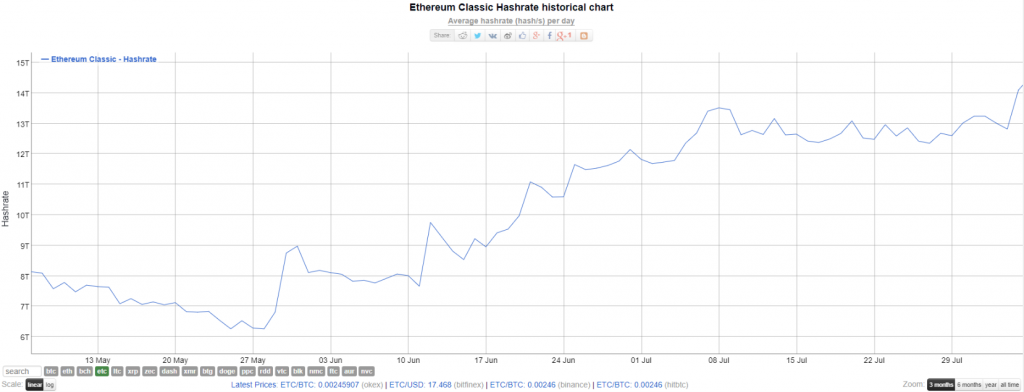 Đây sẽ là lần cuối bạn thấy Etherum Classic ở mức giá này !
