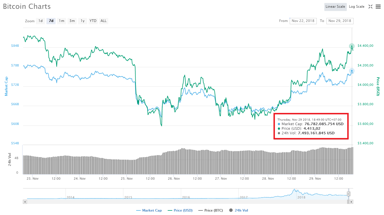 Hy vọng trở lại? Giá Bitcoin vừa có ngày tăng trưởng mạnh nhất kể từ tháng 4