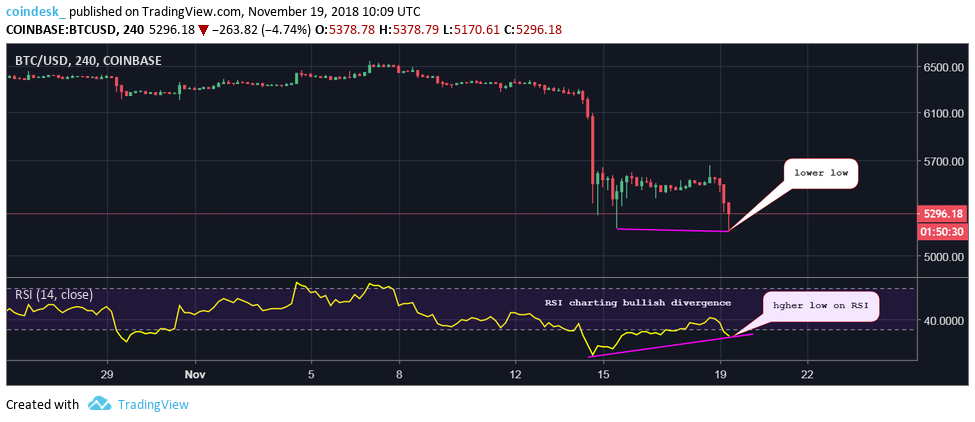 Chào thứ Hai tuần mới, giá Bitcoin lập hẳn đáy mới của 13 tháng