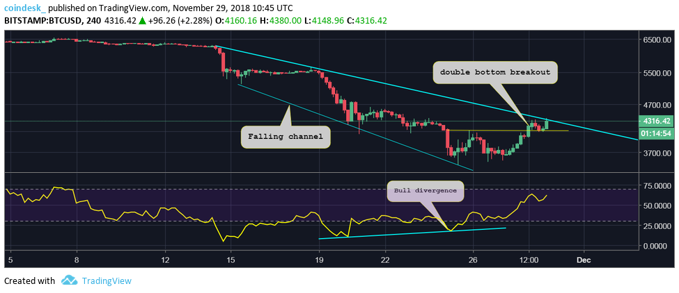 Hy vọng trở lại? Giá Bitcoin vừa có ngày tăng trưởng mạnh nhất kể từ tháng 4