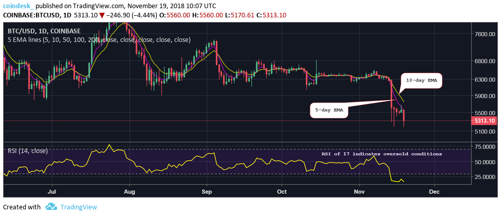 Chào thứ Hai tuần mới, giá Bitcoin lập hẳn đáy mới của 13 tháng
