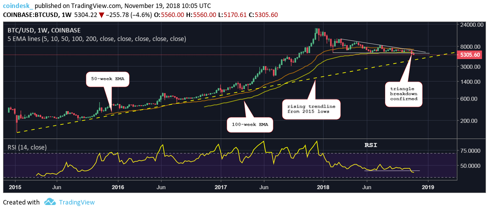 Chào thứ Hai tuần mới, giá Bitcoin lập hẳn đáy mới của 13 tháng
