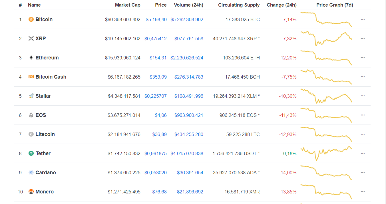 Chào thứ Hai tuần mới, giá Bitcoin lập hẳn đáy mới của 13 tháng