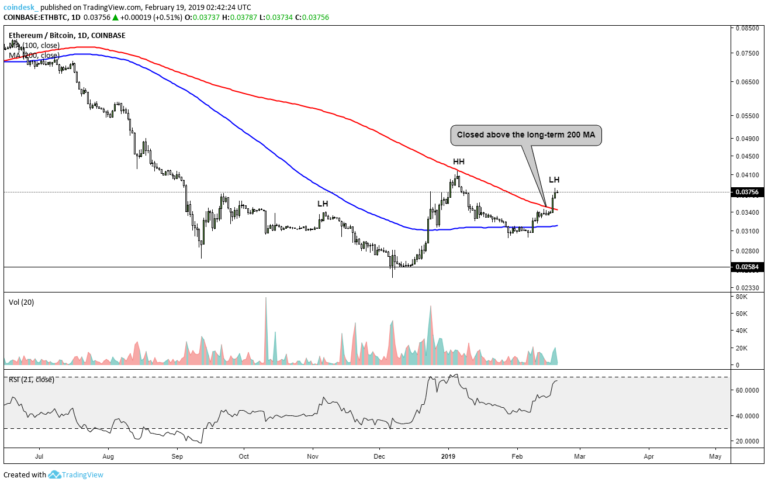 Triển vọng giá Ethereum ngày càng tươi sáng sau khi vượt ngưỡng kháng cự dài hạn
