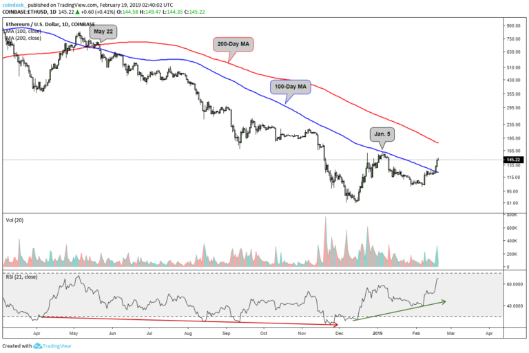 Triển vọng giá Ethereum ngày càng tươi sáng sau khi vượt ngưỡng kháng cự dài hạn