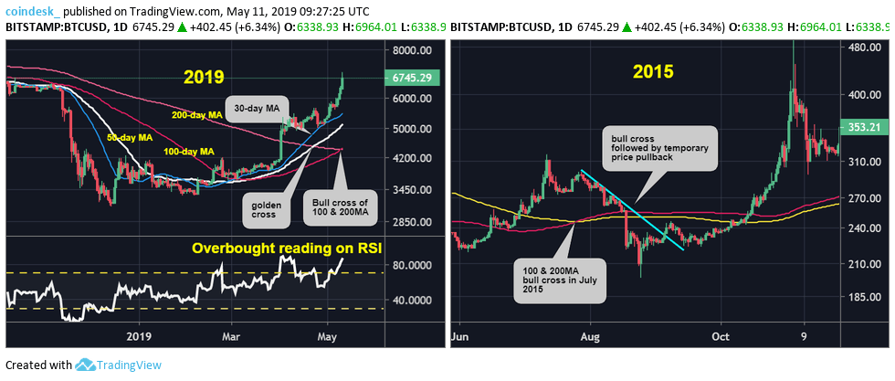 Phân tích kỹ thuật 11/05: Giá Bitcoin “dựng cột” lên $6,964, lập đỉnh mới của 8 tháng