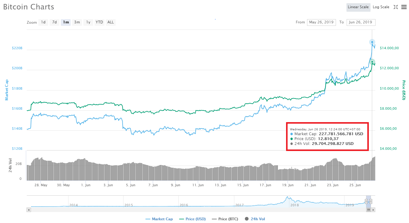 6 “điểm nhấn” cho thấy đợt tăng trưởng hiện tại của Bitcoin mạnh mẽ đến cỡ nào